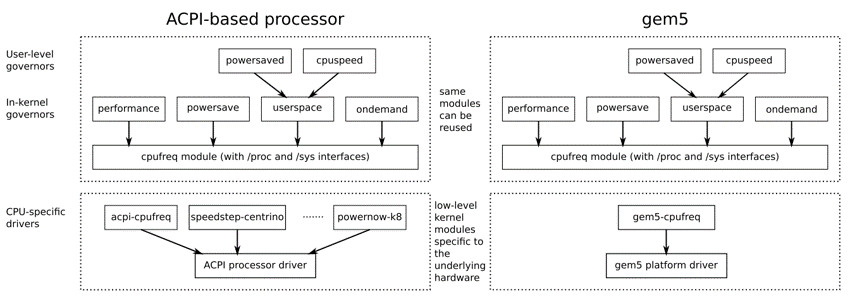 cpufreq 驱动