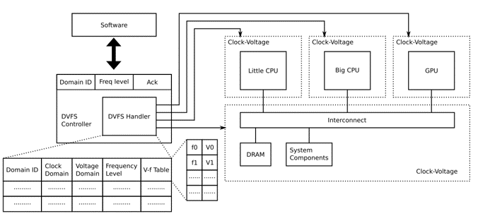 dvfs controller