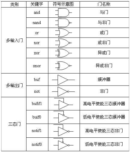 内置门级元件