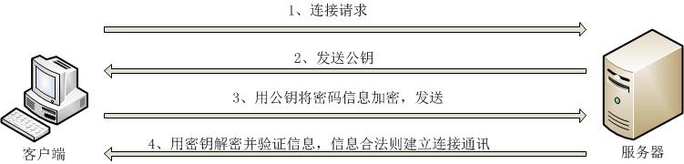 口令验证