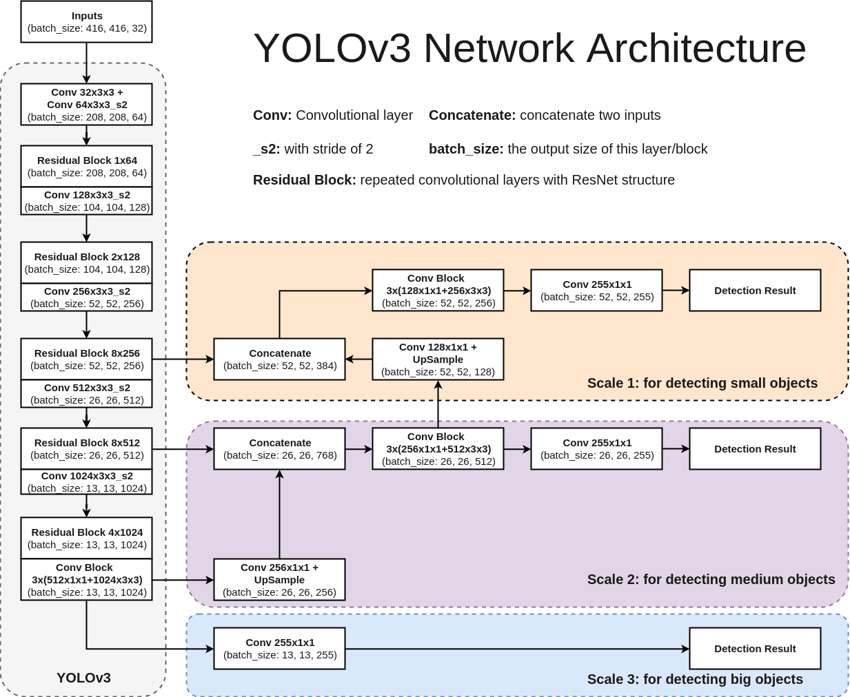 Figure1 YOLOv3 Network Architecture