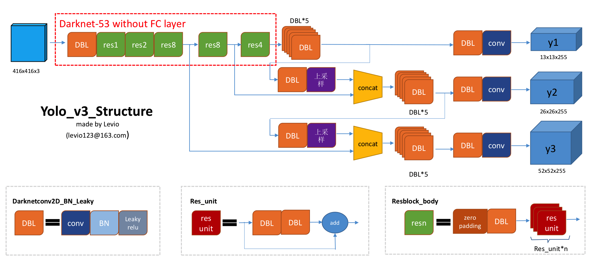 Figure2 Yolo_v3_Structure